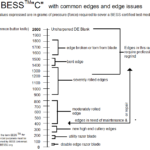 A chart showing where on the BESS scale a blade is.