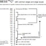 A chart showing where on the BESS scale a blade is.